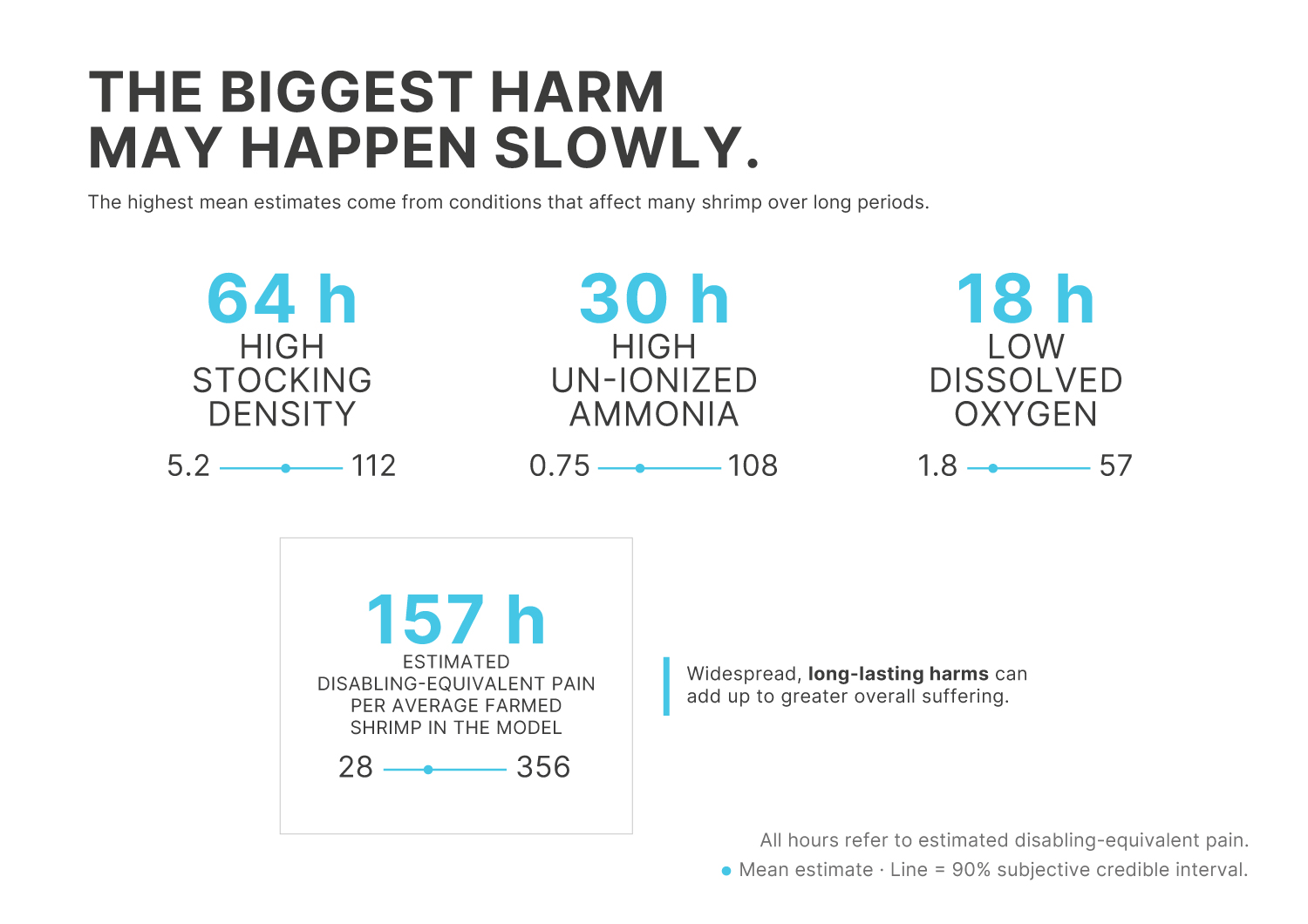 The biggest harm may happen slowly