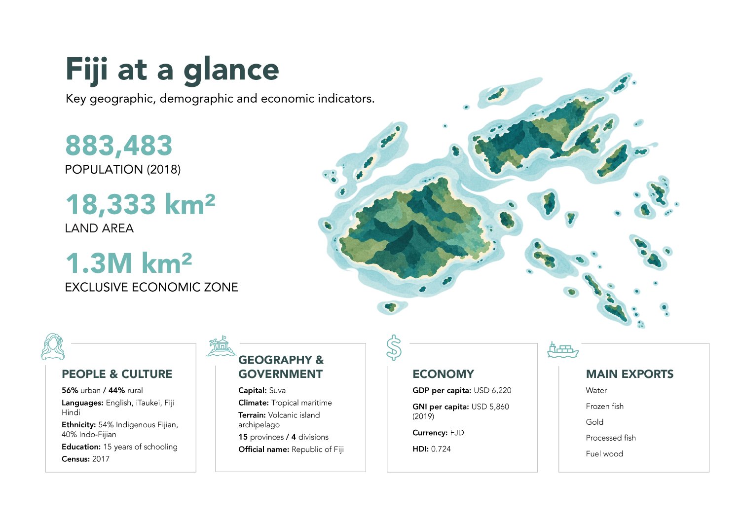 Fiji at a glance