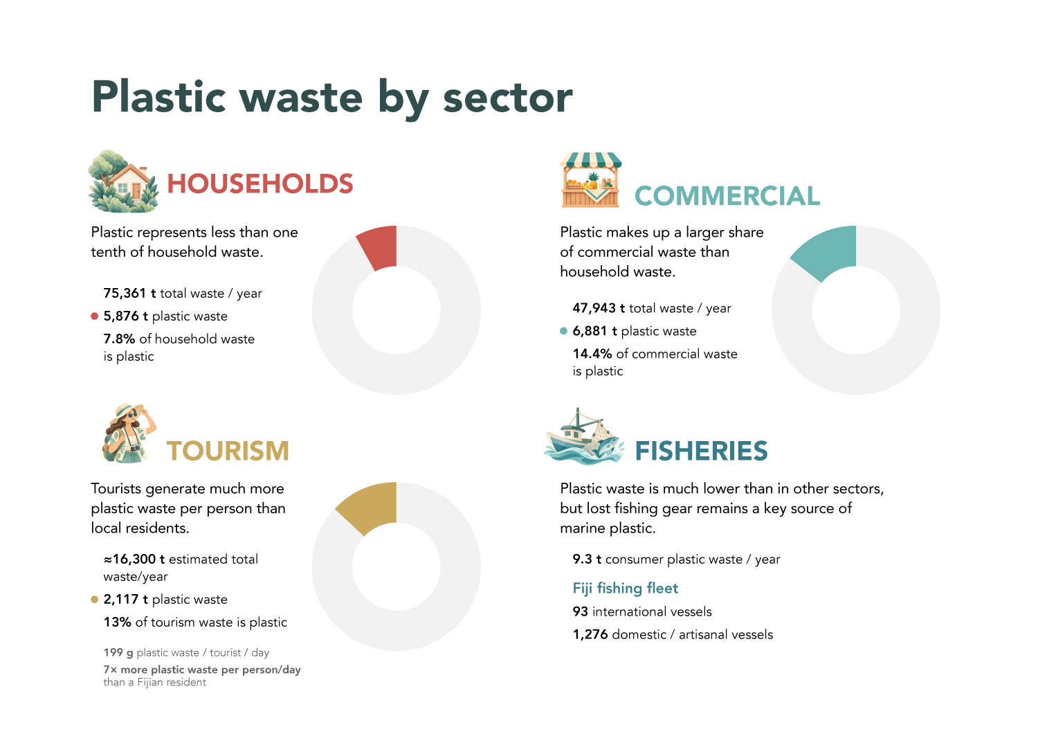 Plastic waste by sector