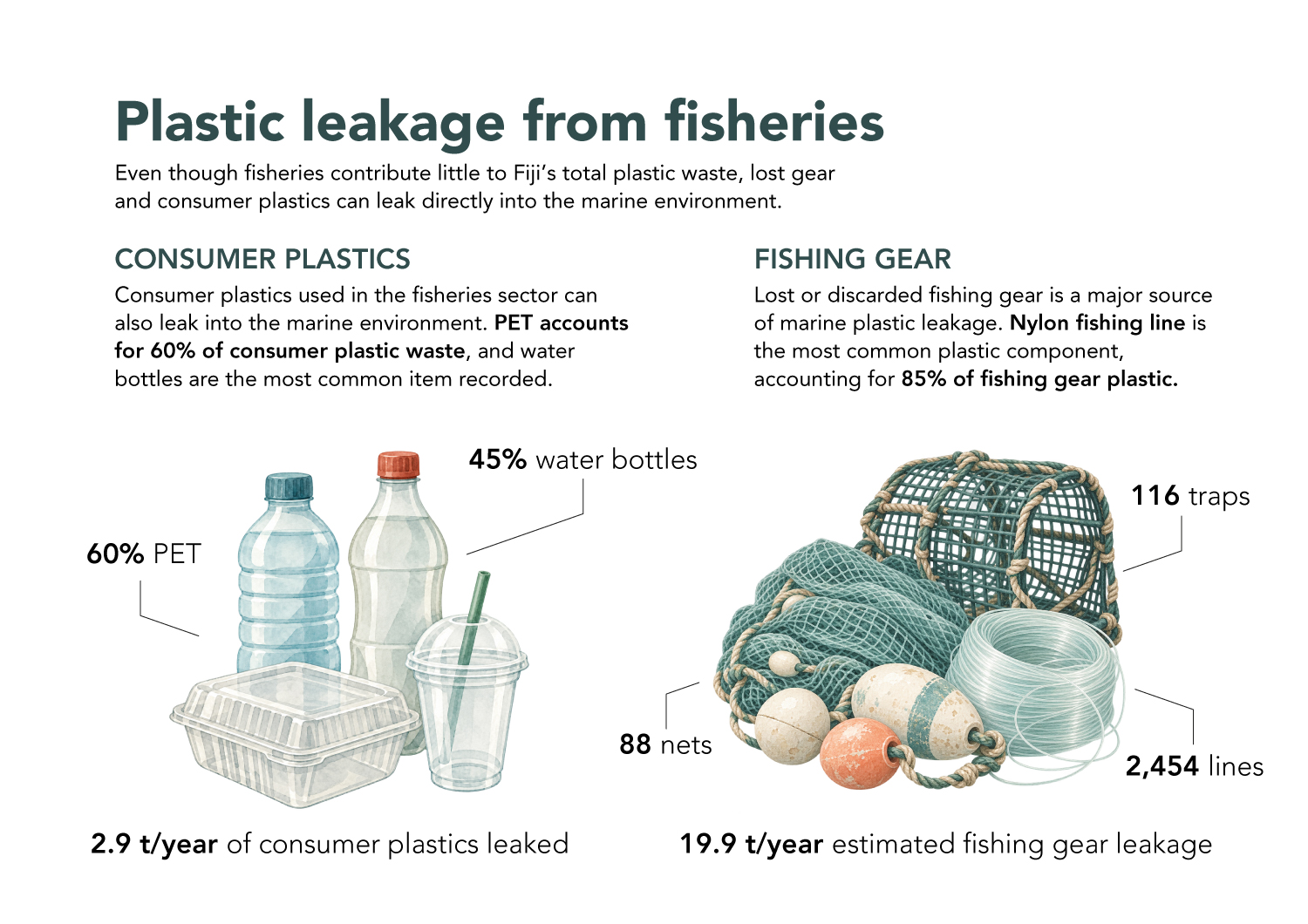 Plastic leakage from fisheries